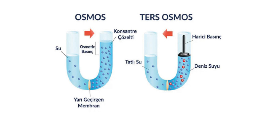 Reverse Osmosis (Ters Osmoz) Teknolojisi: Nasıl Çalışır?